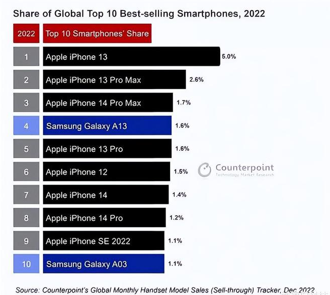 峨眉山苹果维修分享:为什么iPhone14的销量不如iPhone13? 