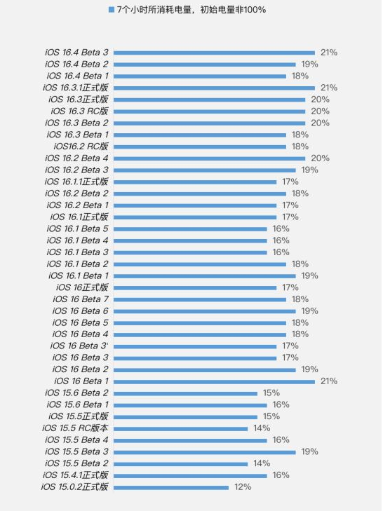 峨眉山苹果手机维修分享iOS 16.4 Beta 3续航跑分等测试结果汇总 