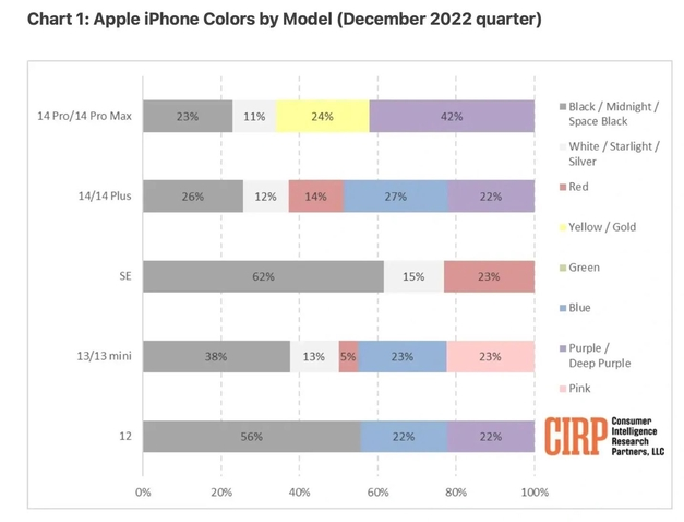 峨眉山苹果维修网点分享：美国用户最喜欢什么颜色的iPhone 14？ 