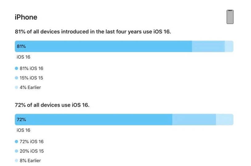 峨眉山苹果手机维修分享iOS 16 / iPadOS 16 安装率 