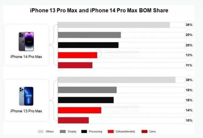 峨眉山苹果手机维修分享iPhone 14 Pro的成本和利润 