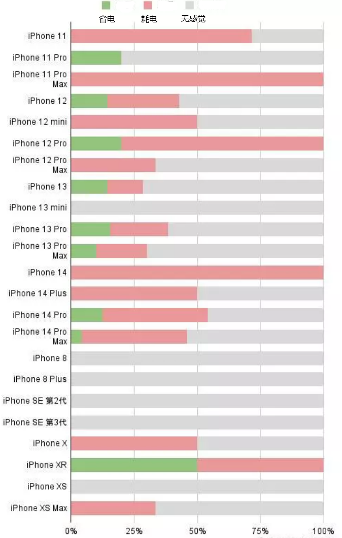 峨眉山苹果手机维修分享iOS16.2太耗电怎么办？iOS16.2续航不好可以降级吗？ 