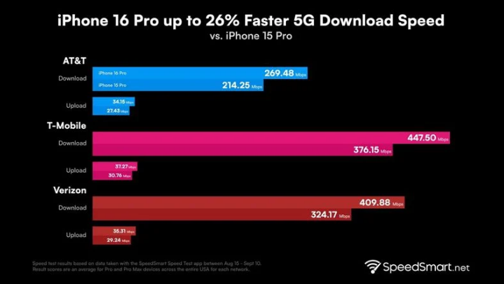 峨眉山苹果手机维修分享iPhone 16 Pro 系列的 5G 速度 